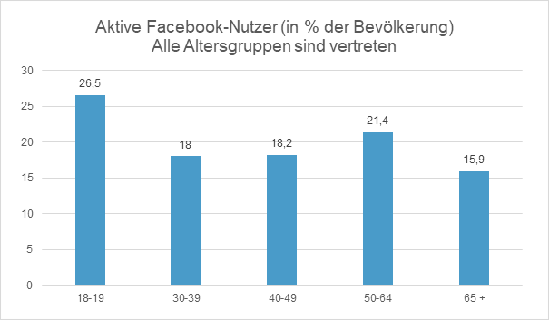 Statistia: Facebook Benutzer der Bevölkerung in Prozent